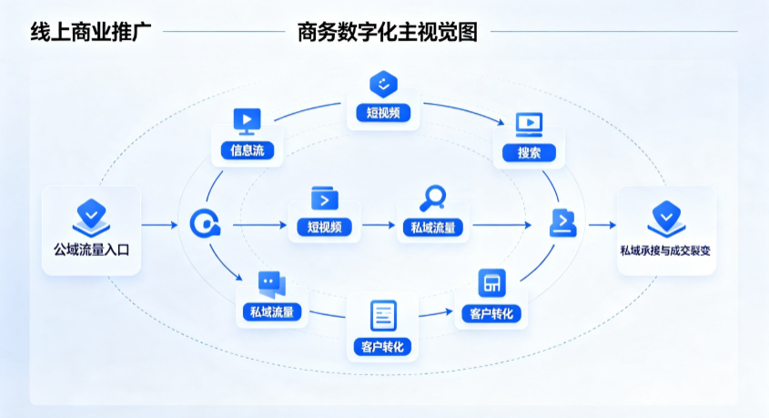 株洲县线上商业推广怎么做？全域流量闭环搭建与低成本转化实战指南